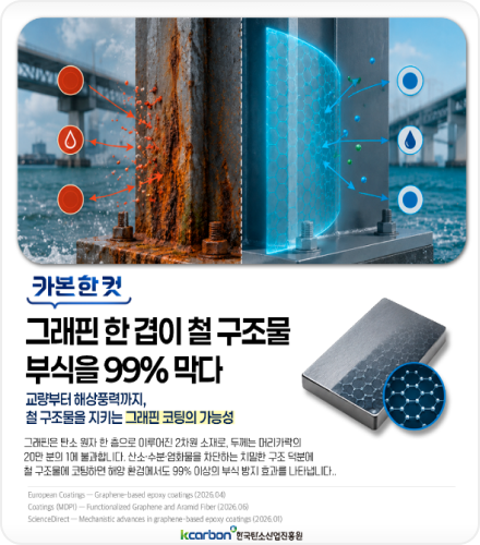 카본한컷 ㅣ 그래핀 한 겹이 철 구조물 부식을 99% 막다